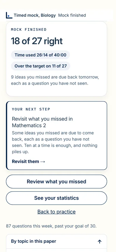 A finished Biology mock: the number right out of the questions in the paper, the time used against the forty minutes allowed, how many questions went over the target time, and the missed ideas due back, then a card with the next step.