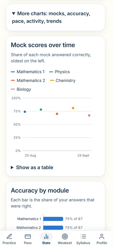 A chart of mock scores over time, one colour per module, with accuracy by module below it.