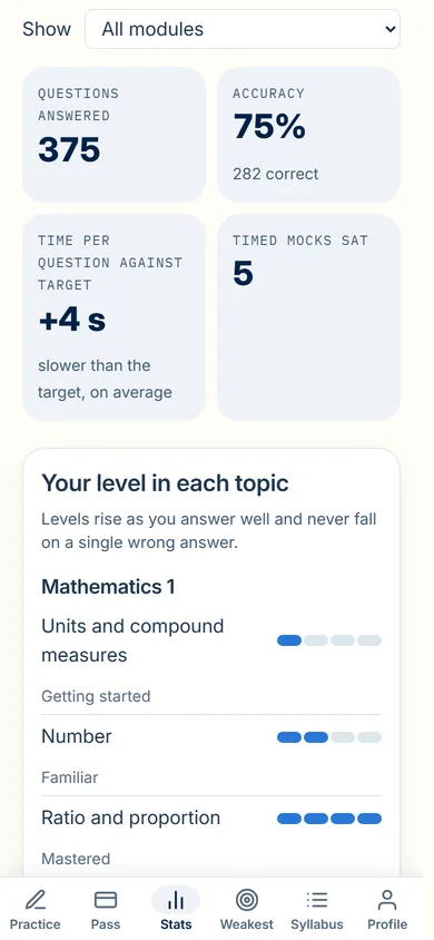 My statistics: overall accuracy, time against the target, the number of timed mocks sat, then a level bar for each topic in Mathematics 1.