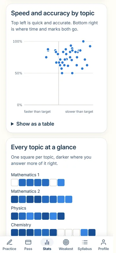 A scatter of every topic by speed against the target and share right, then a grid of every topic, darker where more of it is answered right.