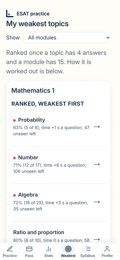 My weakest topics: the topics of Mathematics 1 ranked weakest first, each row giving the share right, the pace and the questions left, and opening a drill when tapped.