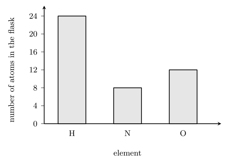 Bar chart. The horizontal axis is element and the vertical axis is number of atoms in the flask. The bars are: H at 24, N at 8, O at 12.
