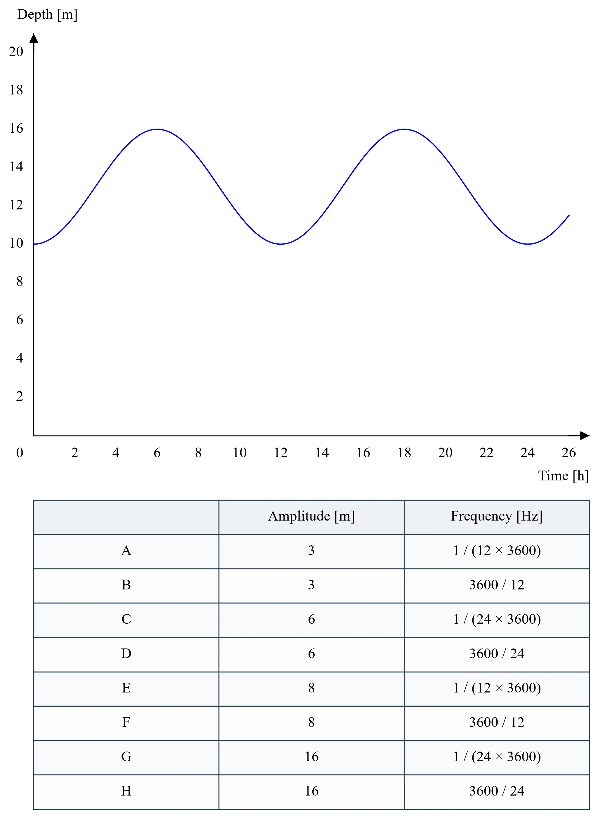 Illustrated reference diagram for ESAT Physics Question 17, providing visual setup and context for the question stem: 'The depth of water in a tidal harbour oscillates periodically between a minimum depth of $10 \ \text{m}$ and a maximum depth of $16 \ \text{m}$ with a'.