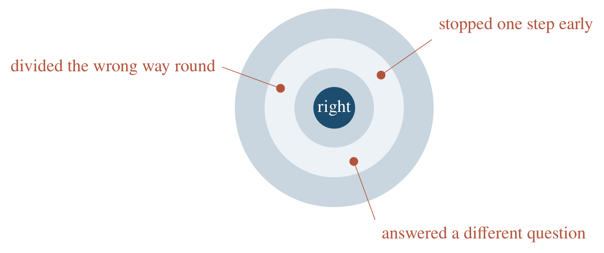 Move 1 drawing: Each wrong option is one slip away from the answer