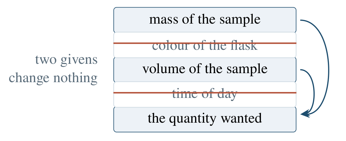 Move 4 drawing: Only the givens that appear in the formula can change the answer
