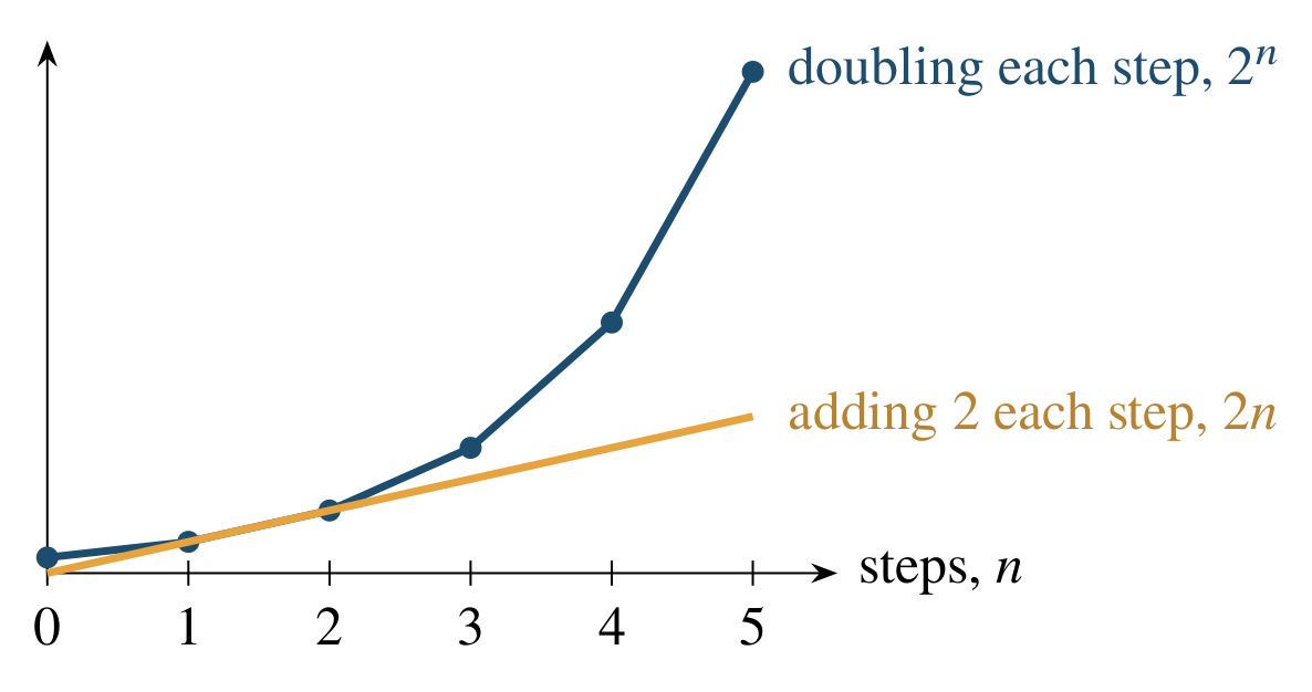 Move 6 drawing: Doubling at each step grows as a power; adding a fixed amount grows as a multiple