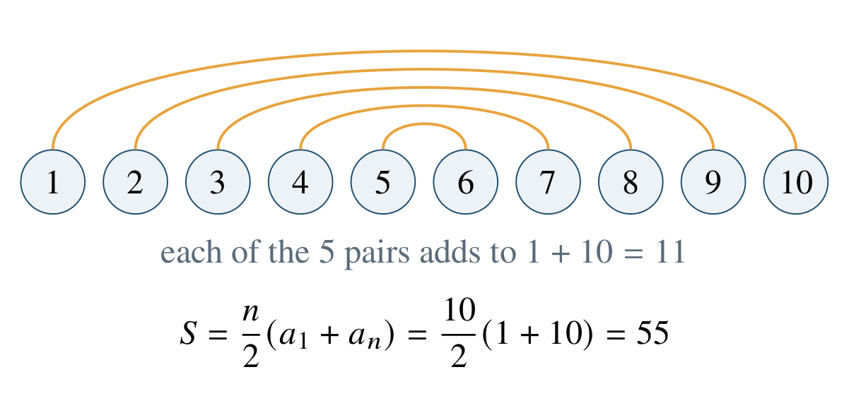 Move 7 drawing: Pairing the ends of an evenly spaced list gives equal sums