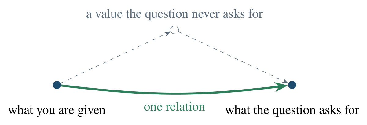 Move 8 drawing: One relation reaches the quantity asked for without the value in between