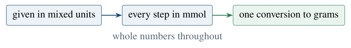 Move 11 drawing: One conversion at the end, in place of one at every step